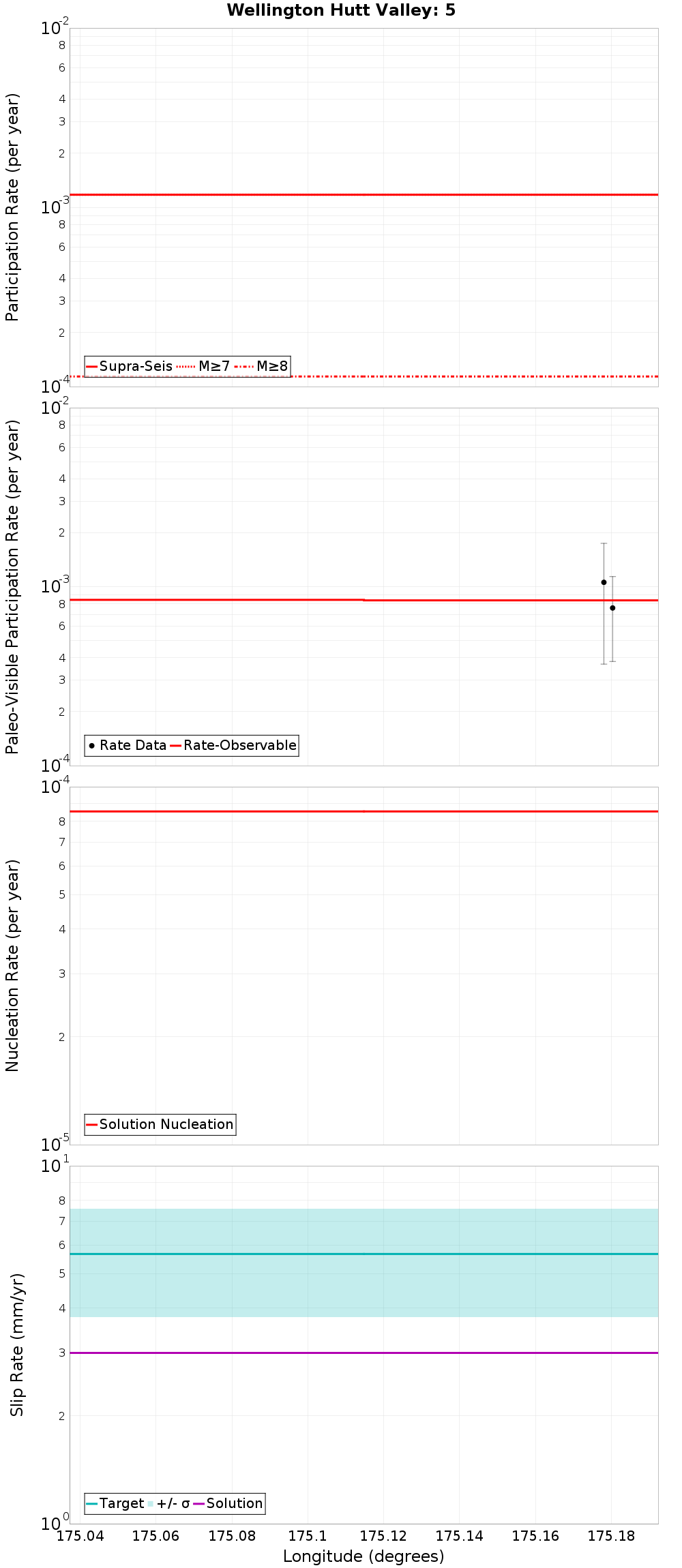 Along-strike plot