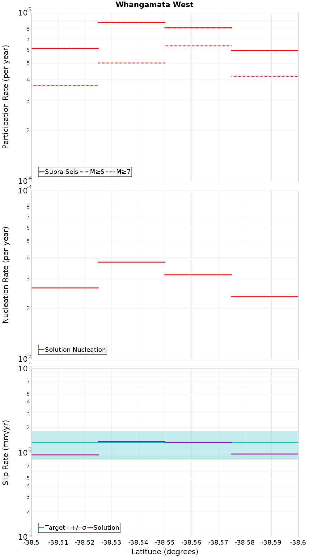 Along-strike plot