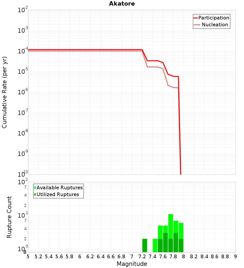 Cumulative Plot