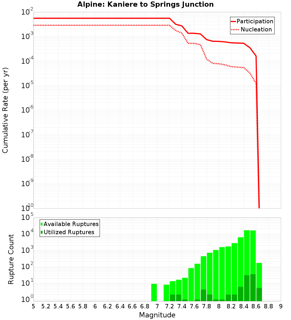 Cumulative Plot