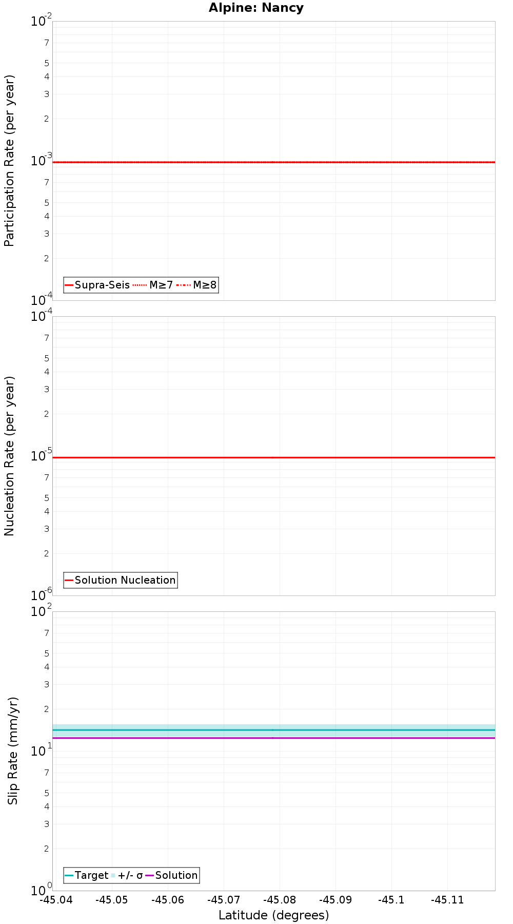 Along-strike plot