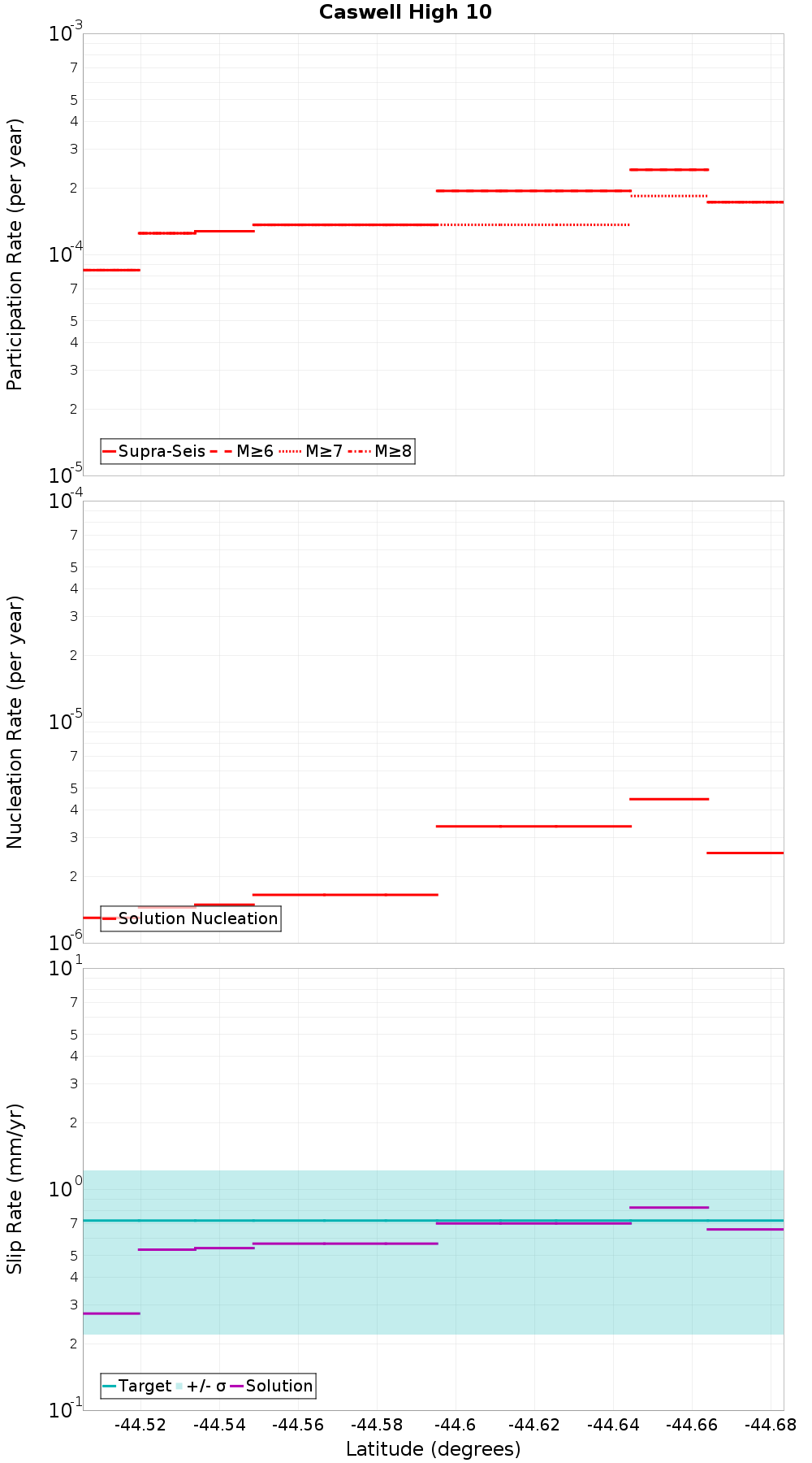 Along-strike plot