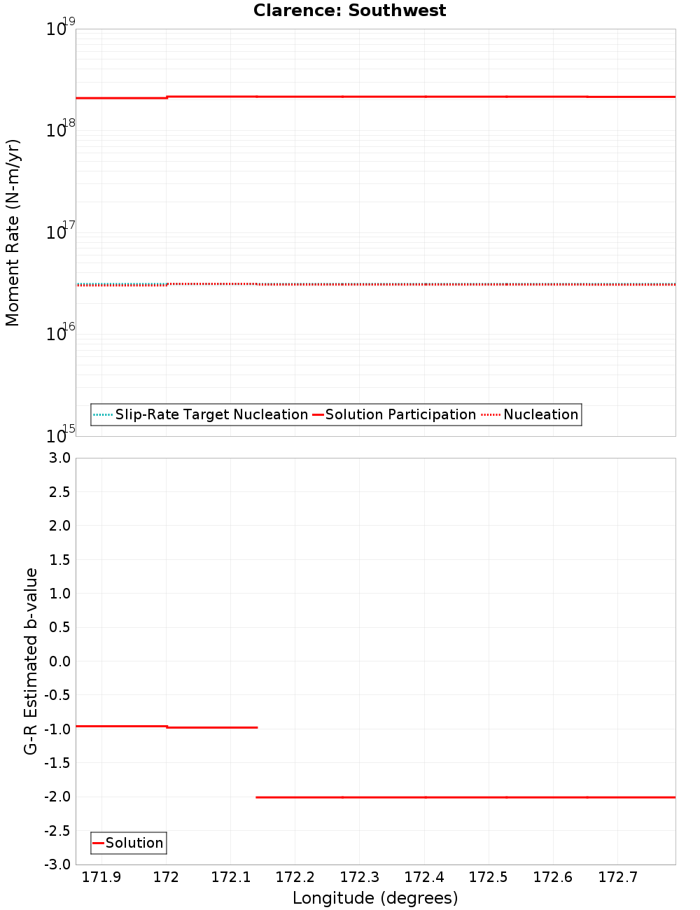 Along-strike plot