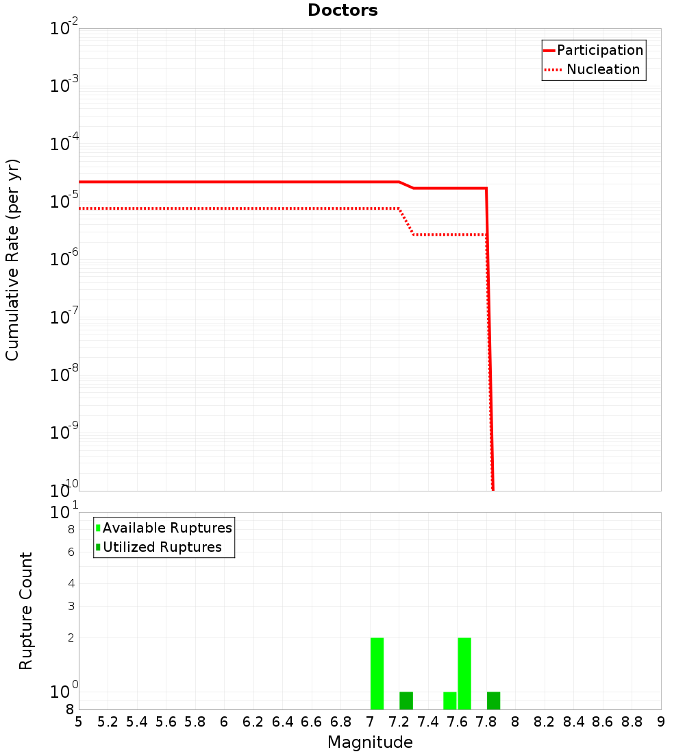 Cumulative Plot