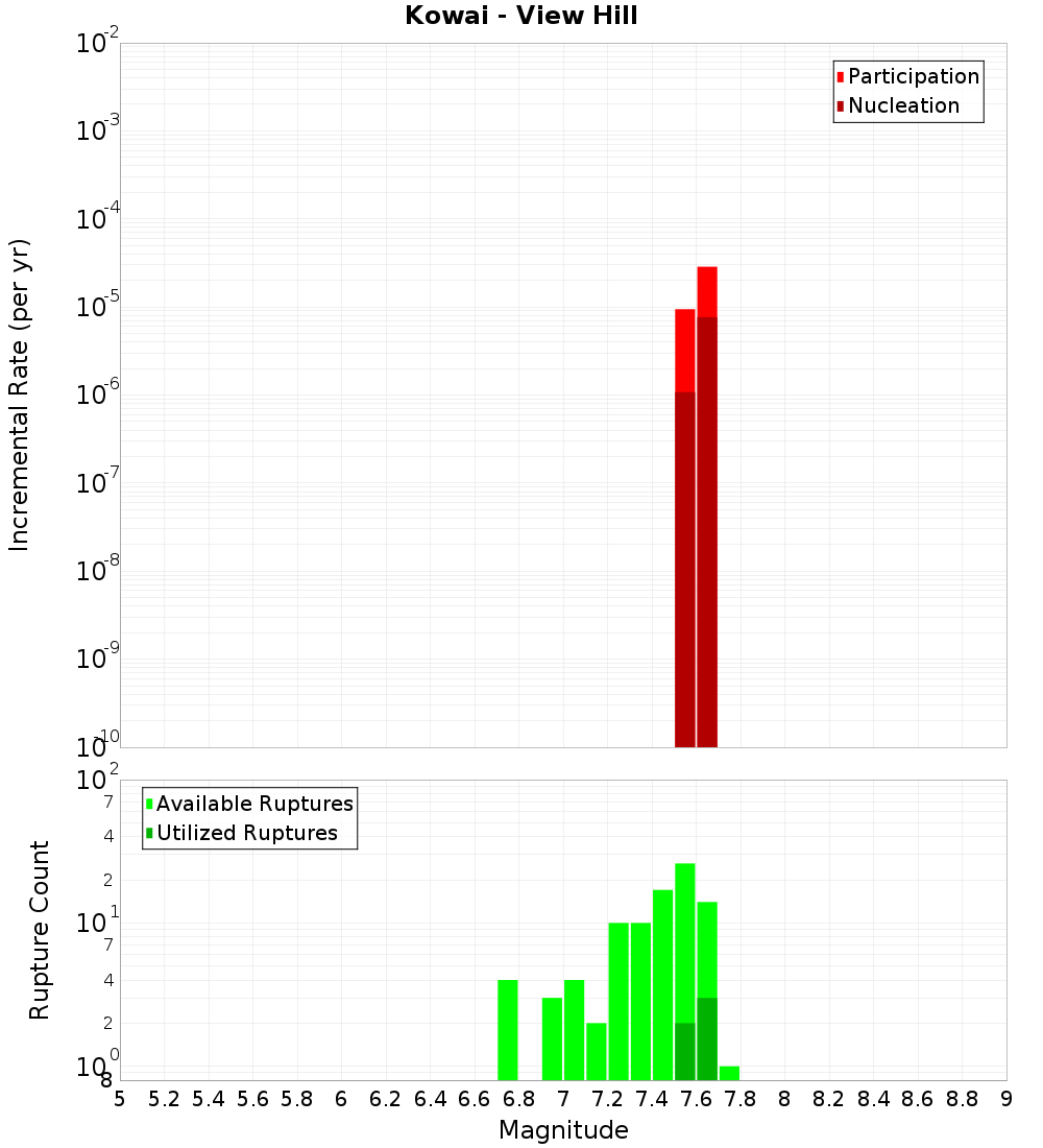 Incremental Plot