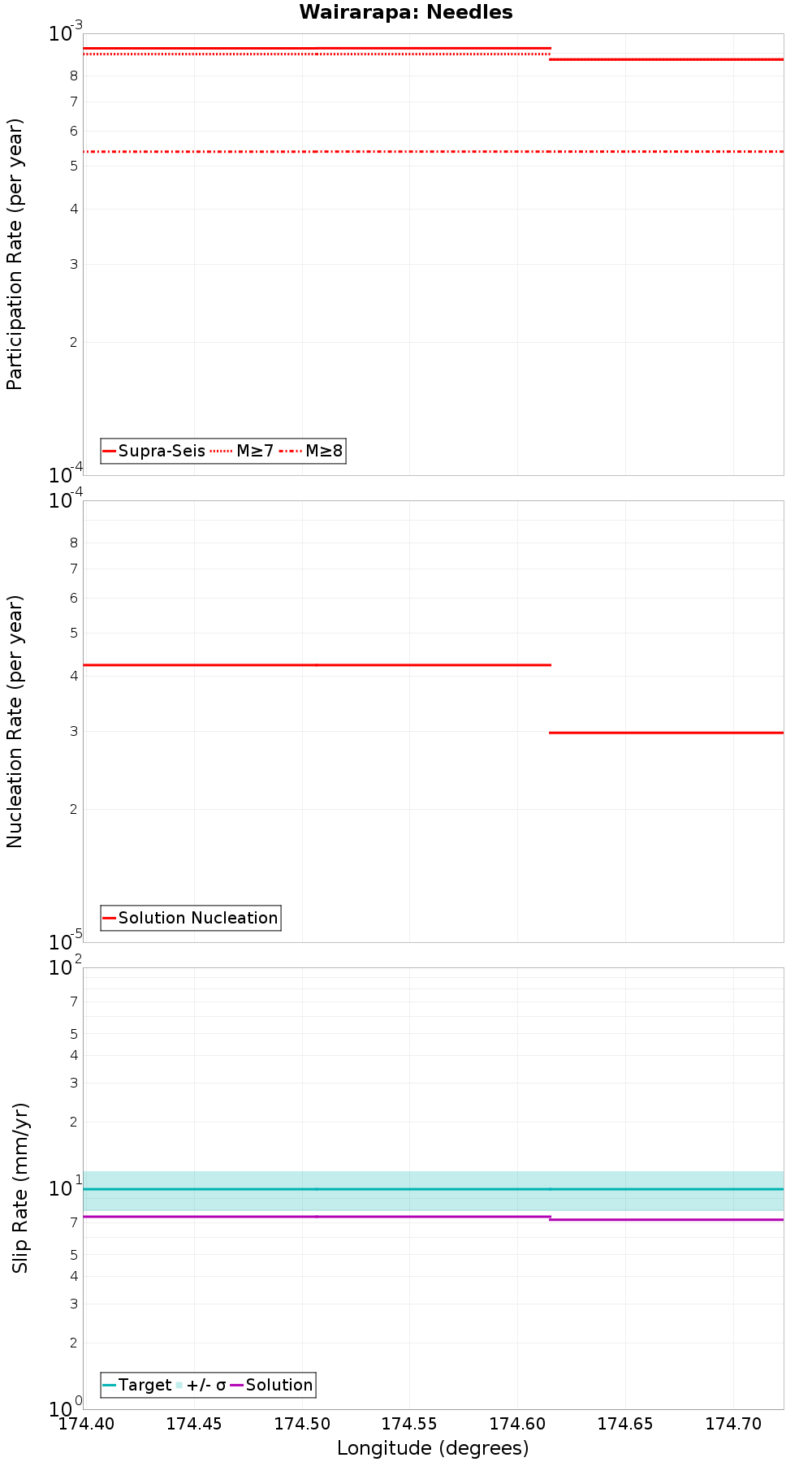 Along-strike plot