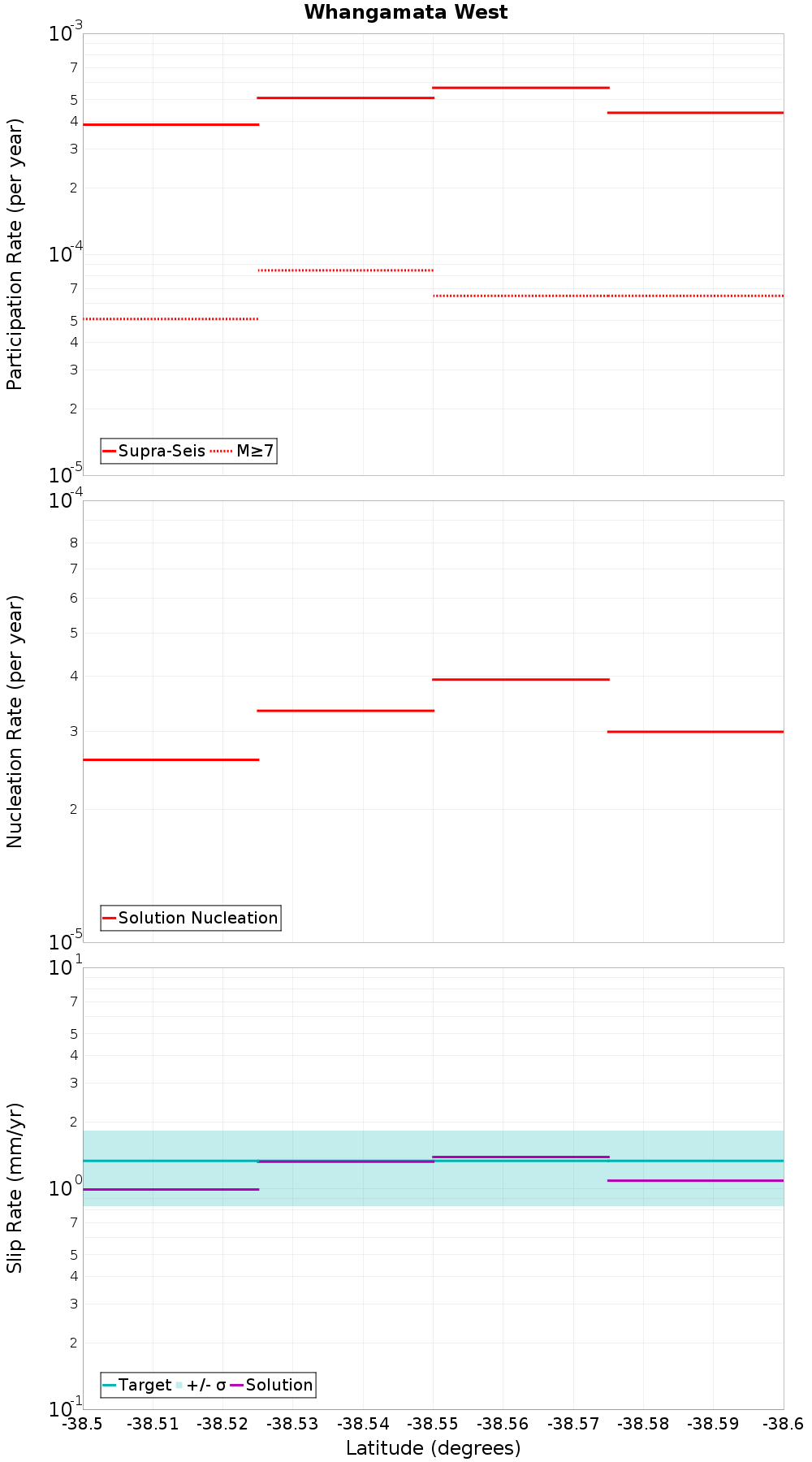 Along-strike plot