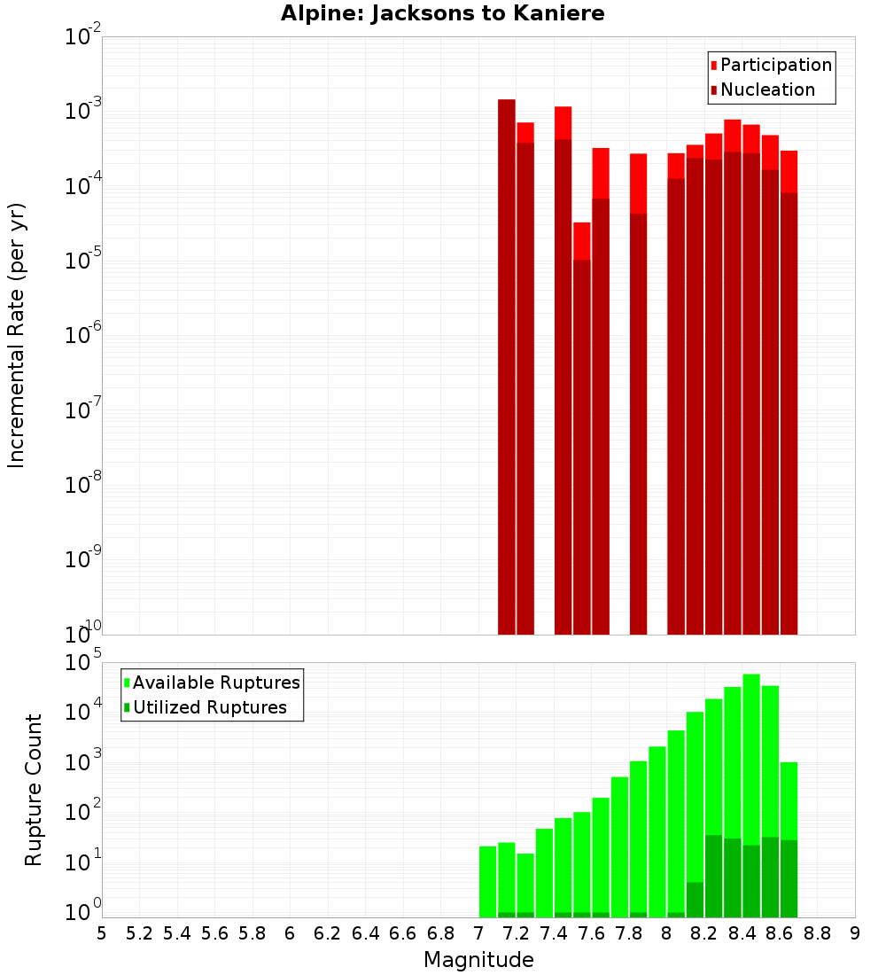 Incremental Plot