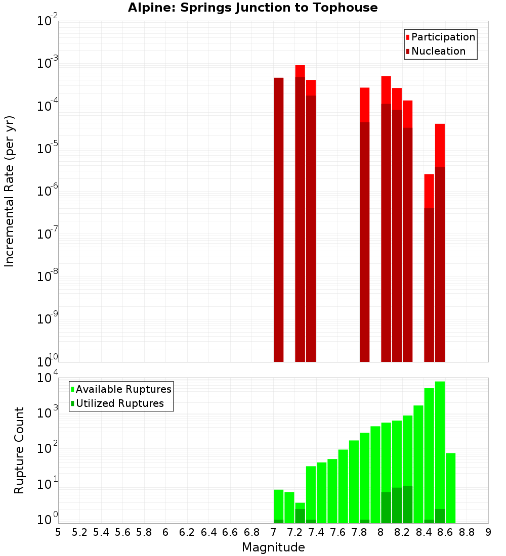 Incremental Plot