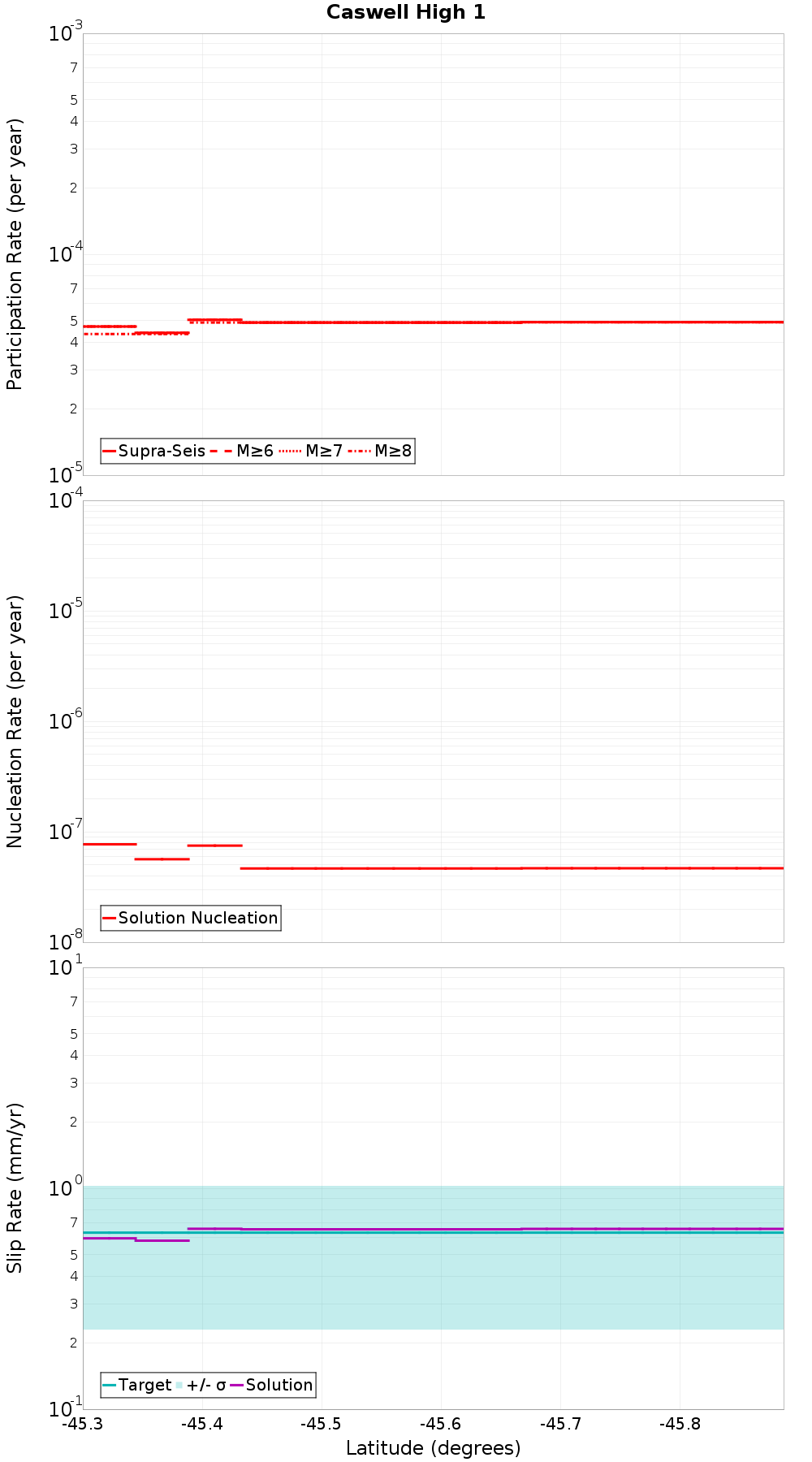 Along-strike plot