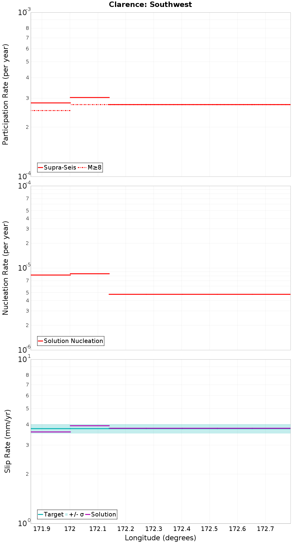 Along-strike plot