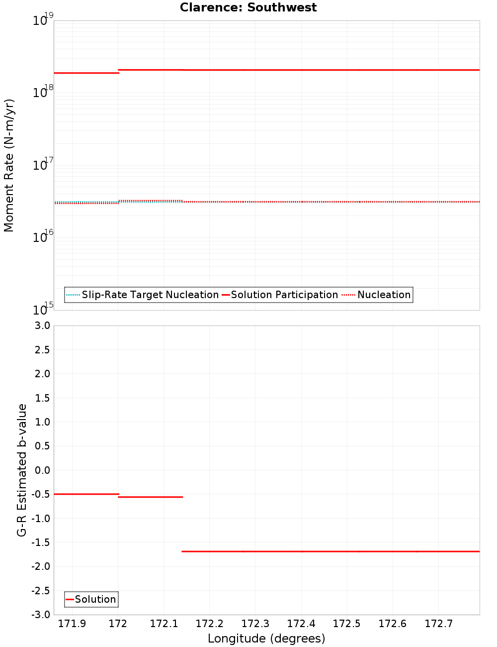 Along-strike plot