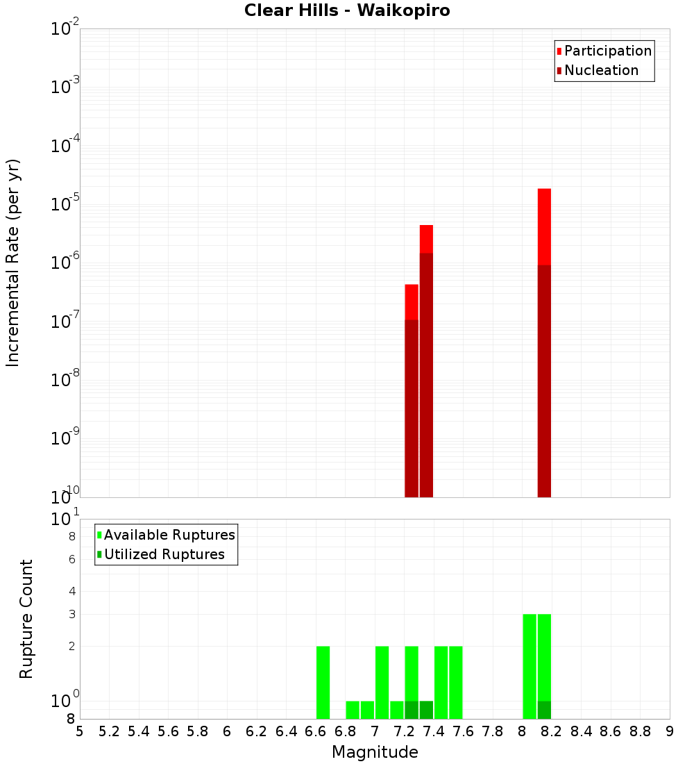 Incremental Plot