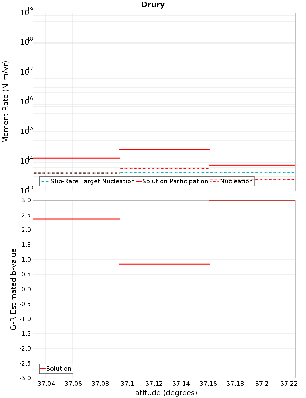 Along-strike plot