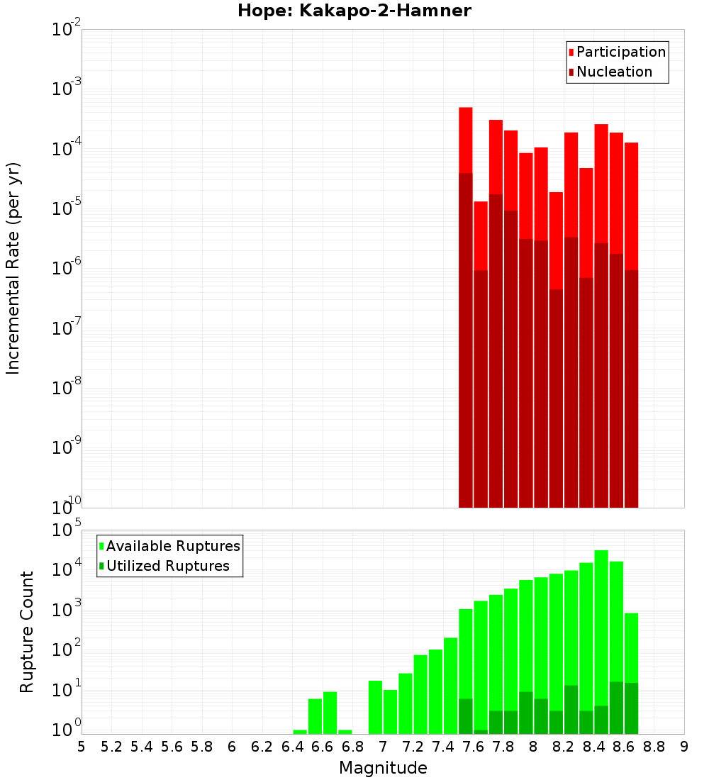 Incremental Plot