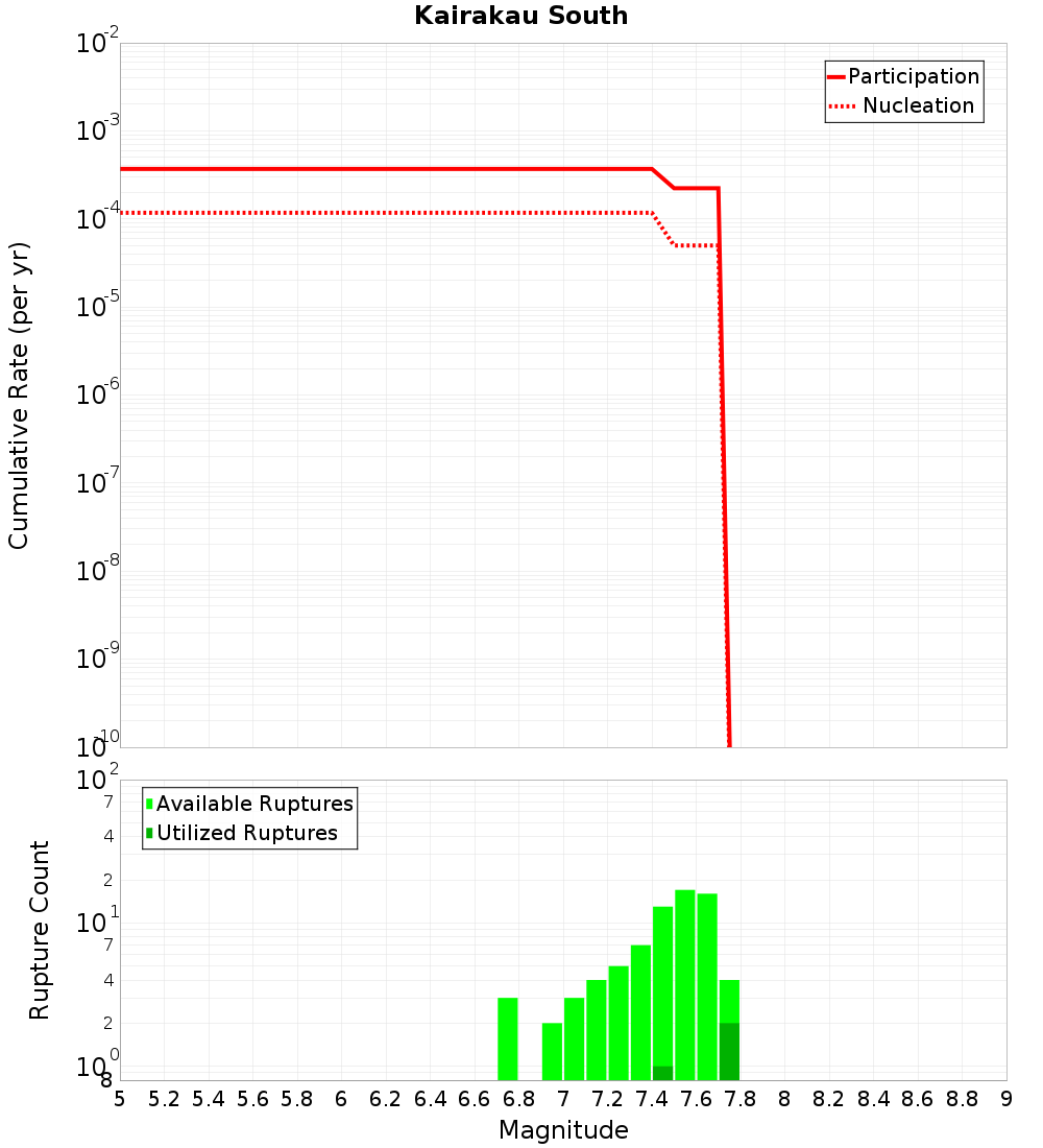 Cumulative Plot