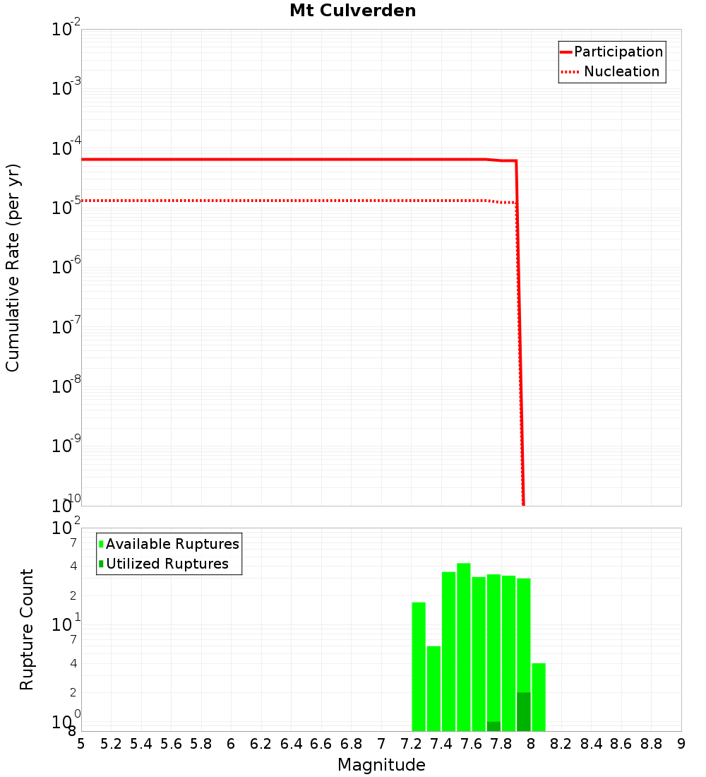 Cumulative Plot