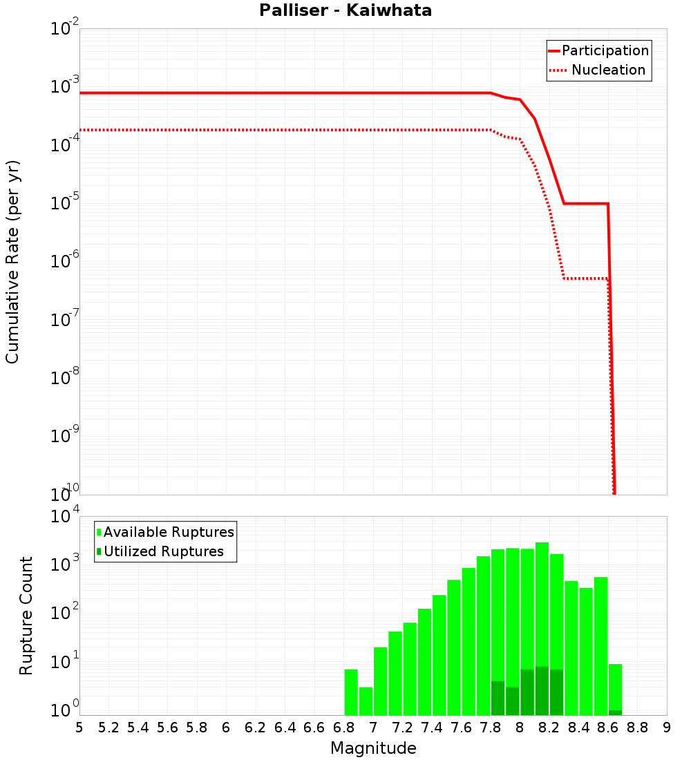 Cumulative Plot