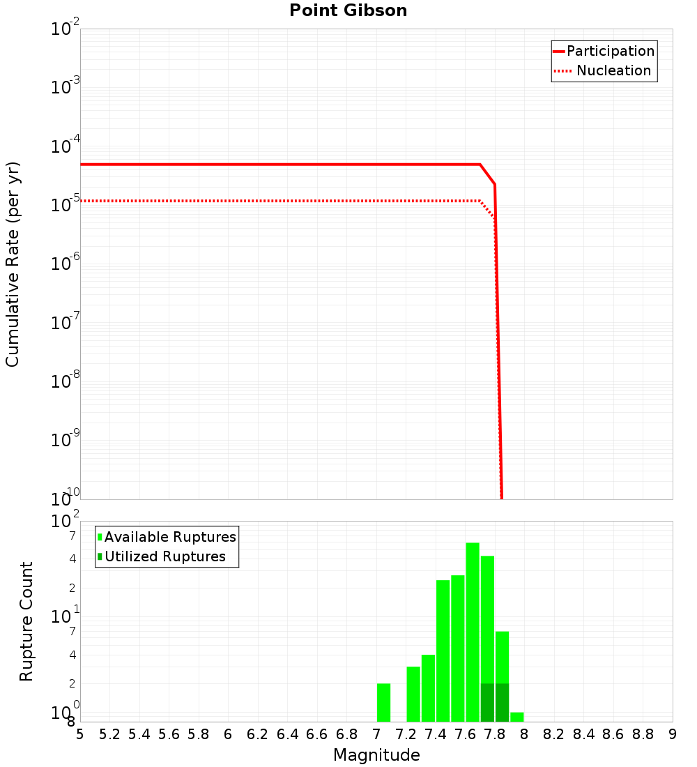 Cumulative Plot