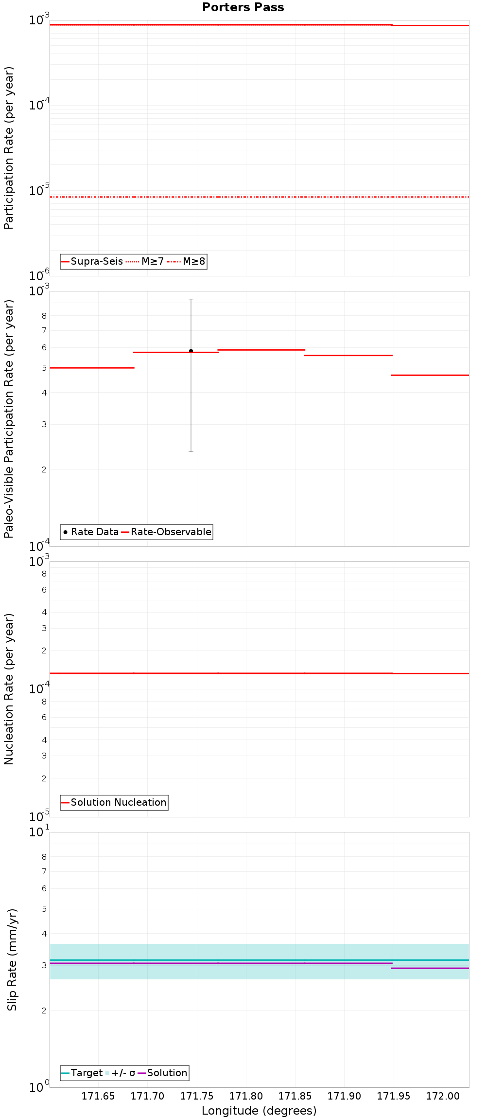 Along-strike plot