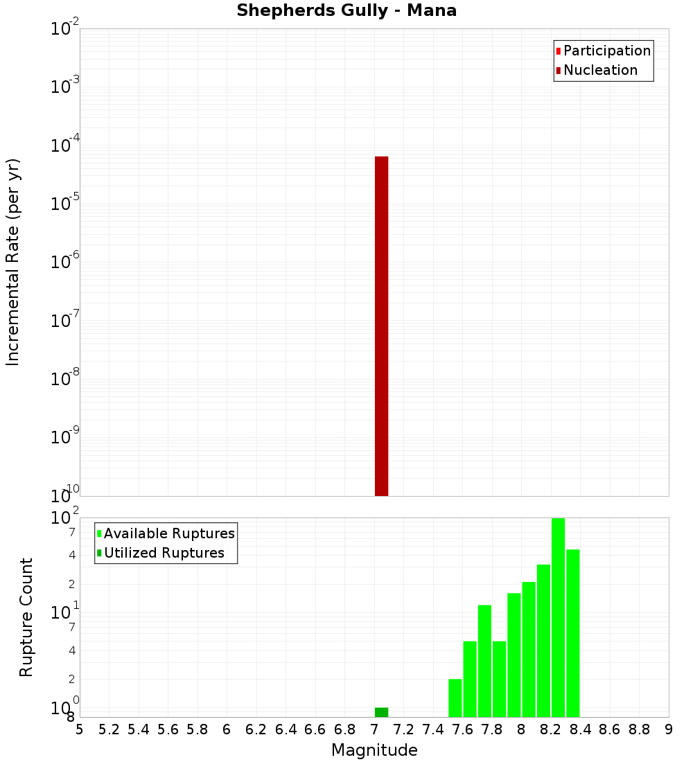 Incremental Plot