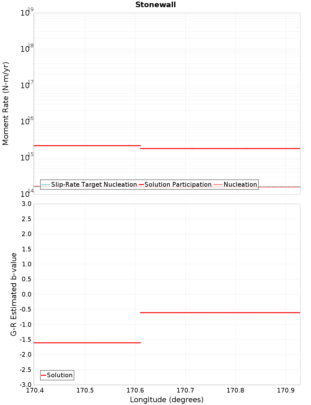 Along-strike plot