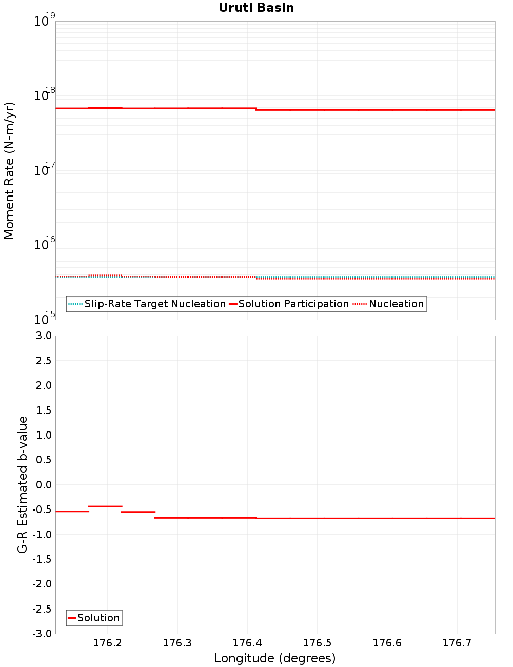 Along-strike plot