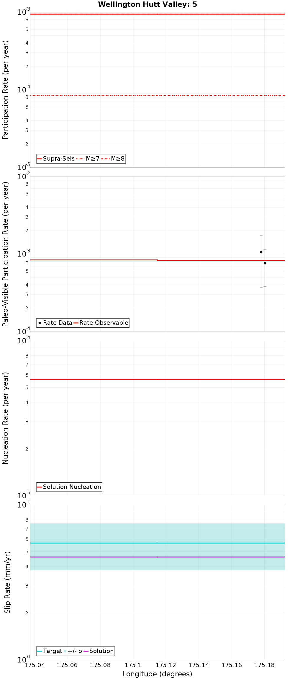 Along-strike plot
