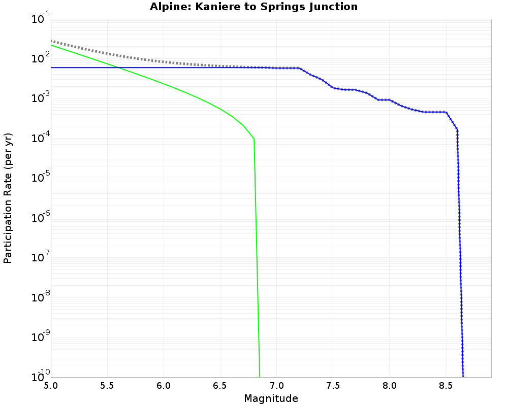 Alpine Kaniere to Springs Junction cumulative participation 