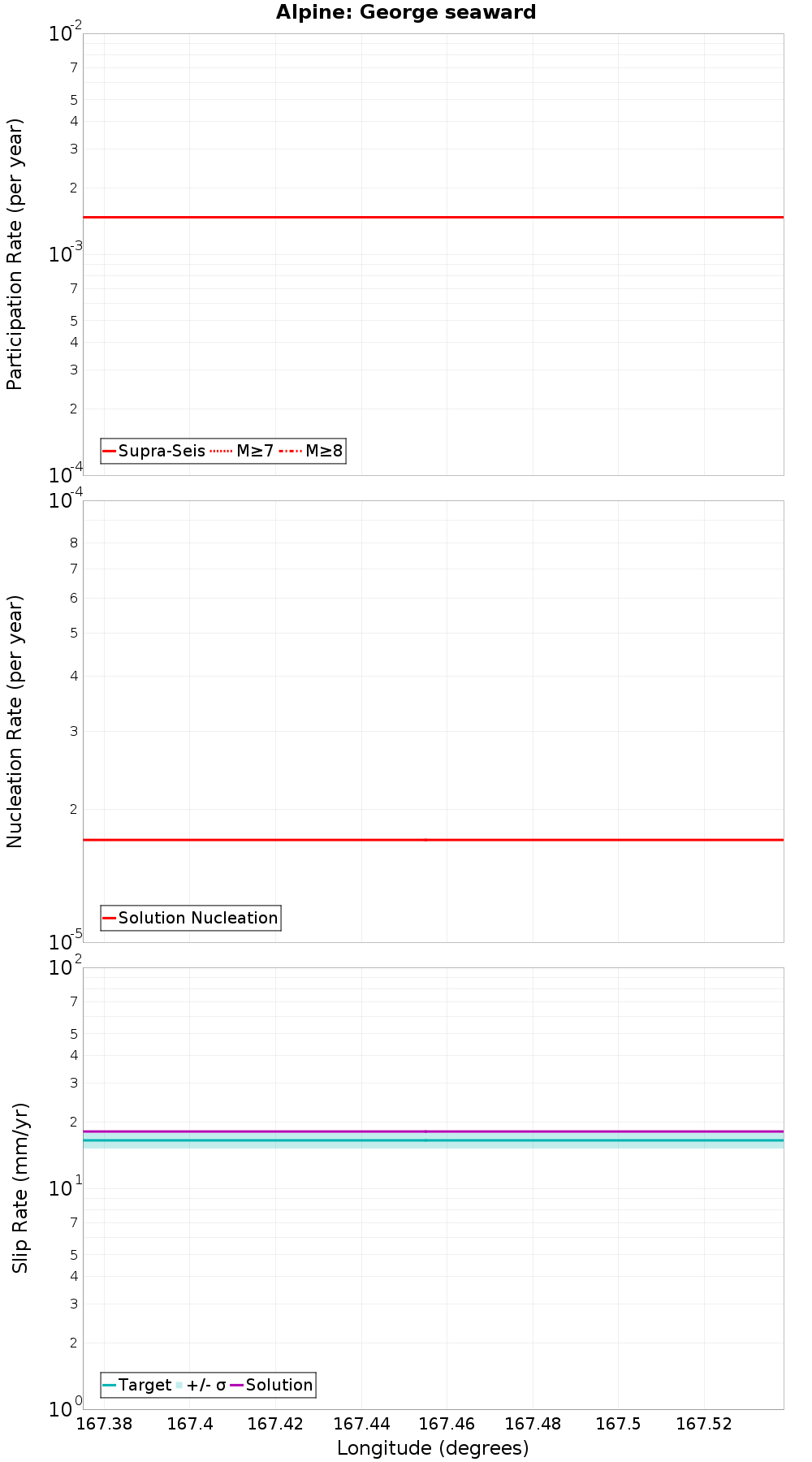 Along-strike plot