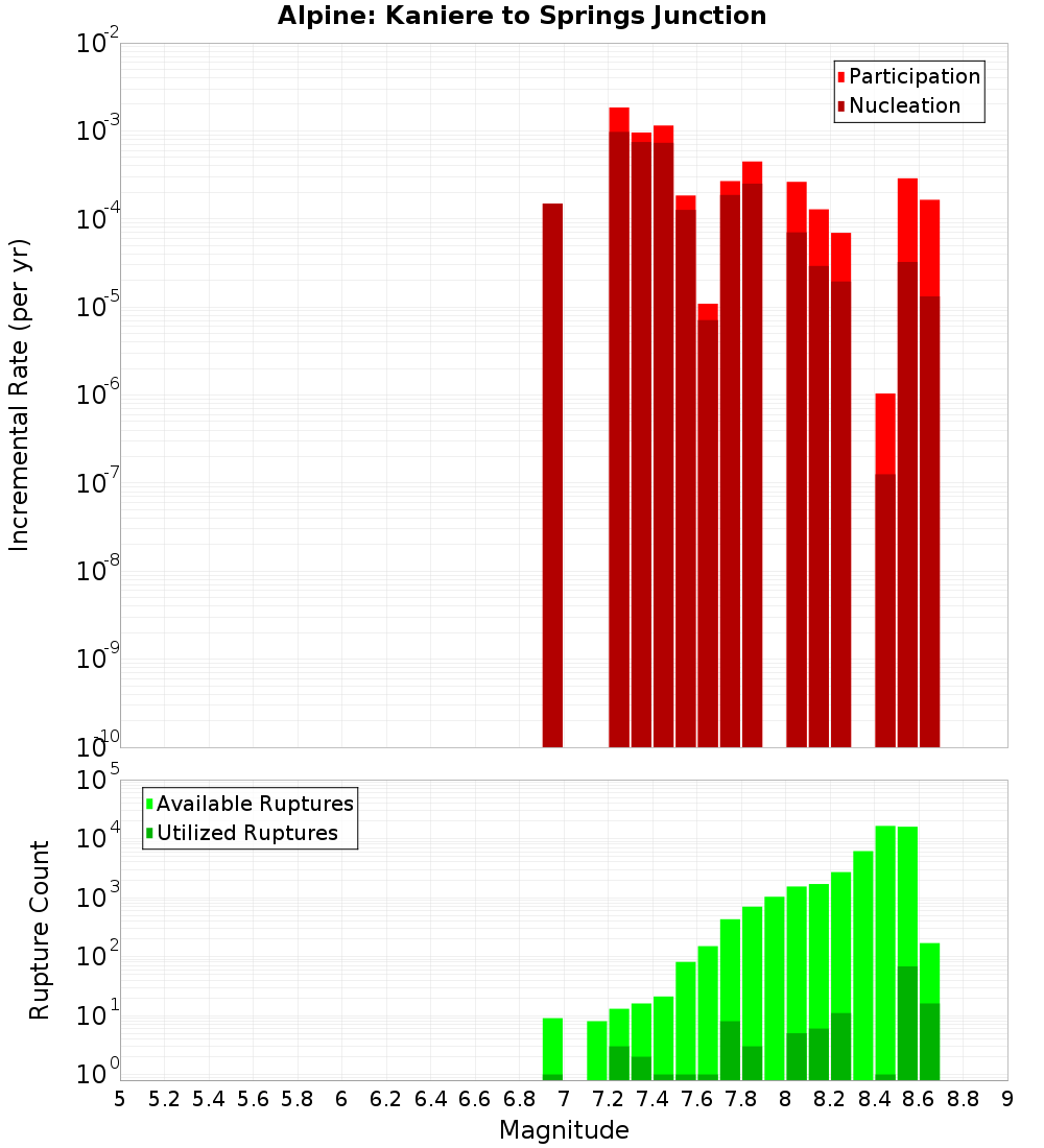 Incremental Plot