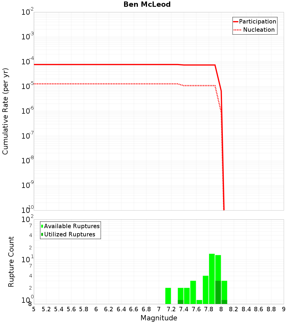 Cumulative Plot
