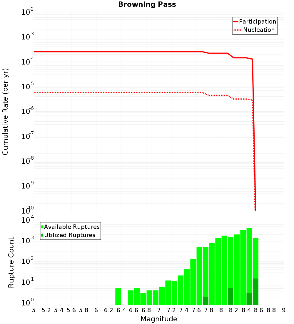Cumulative Plot