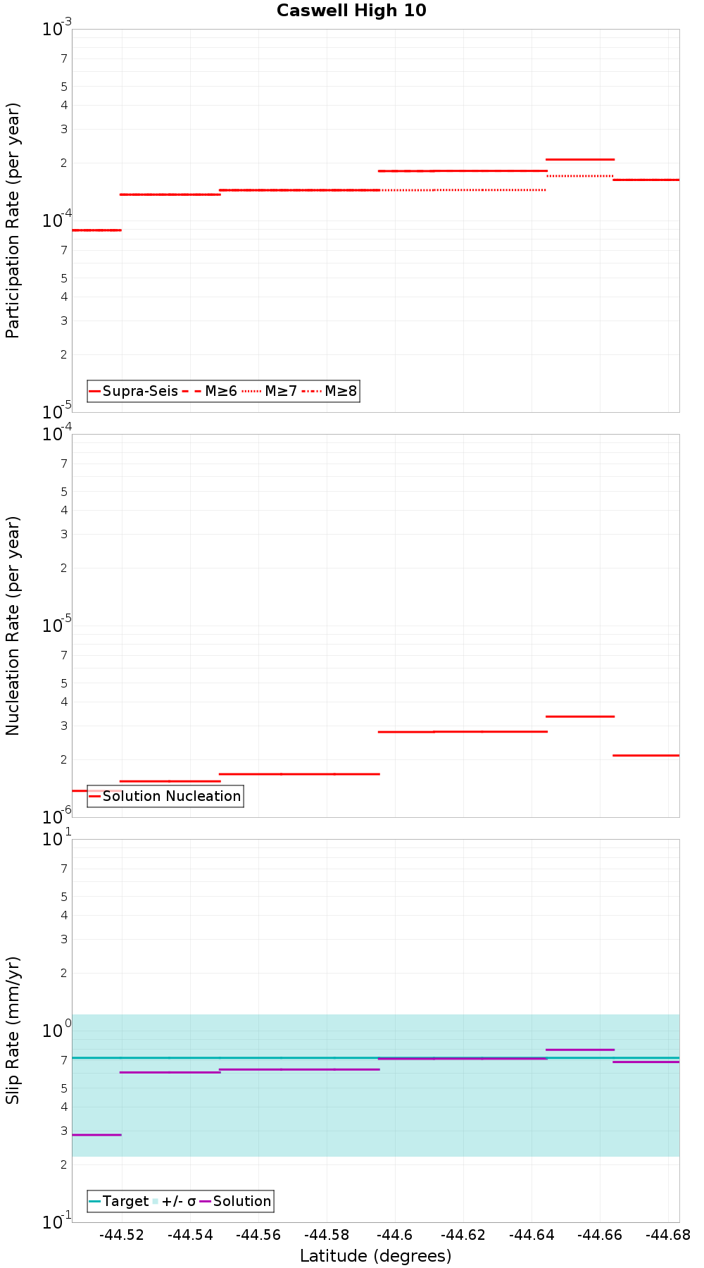 Along-strike plot