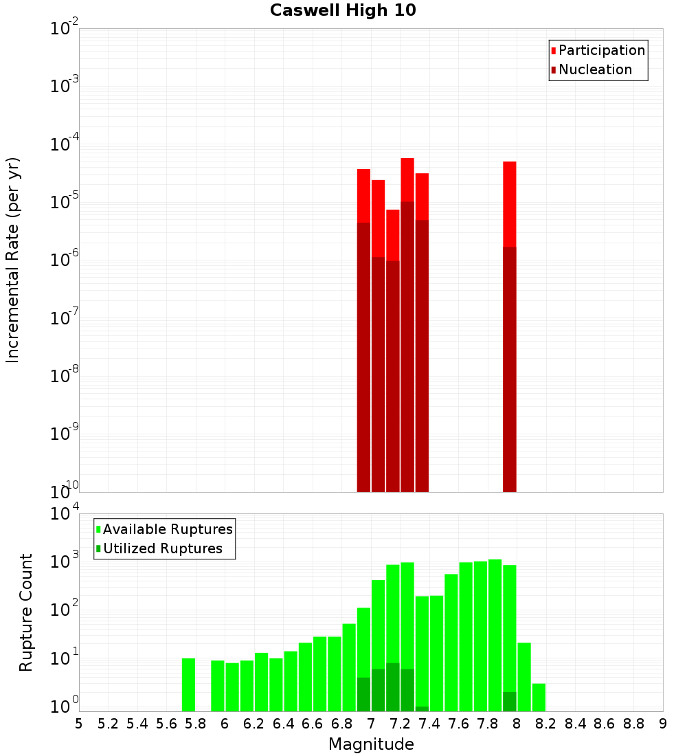 Incremental Plot