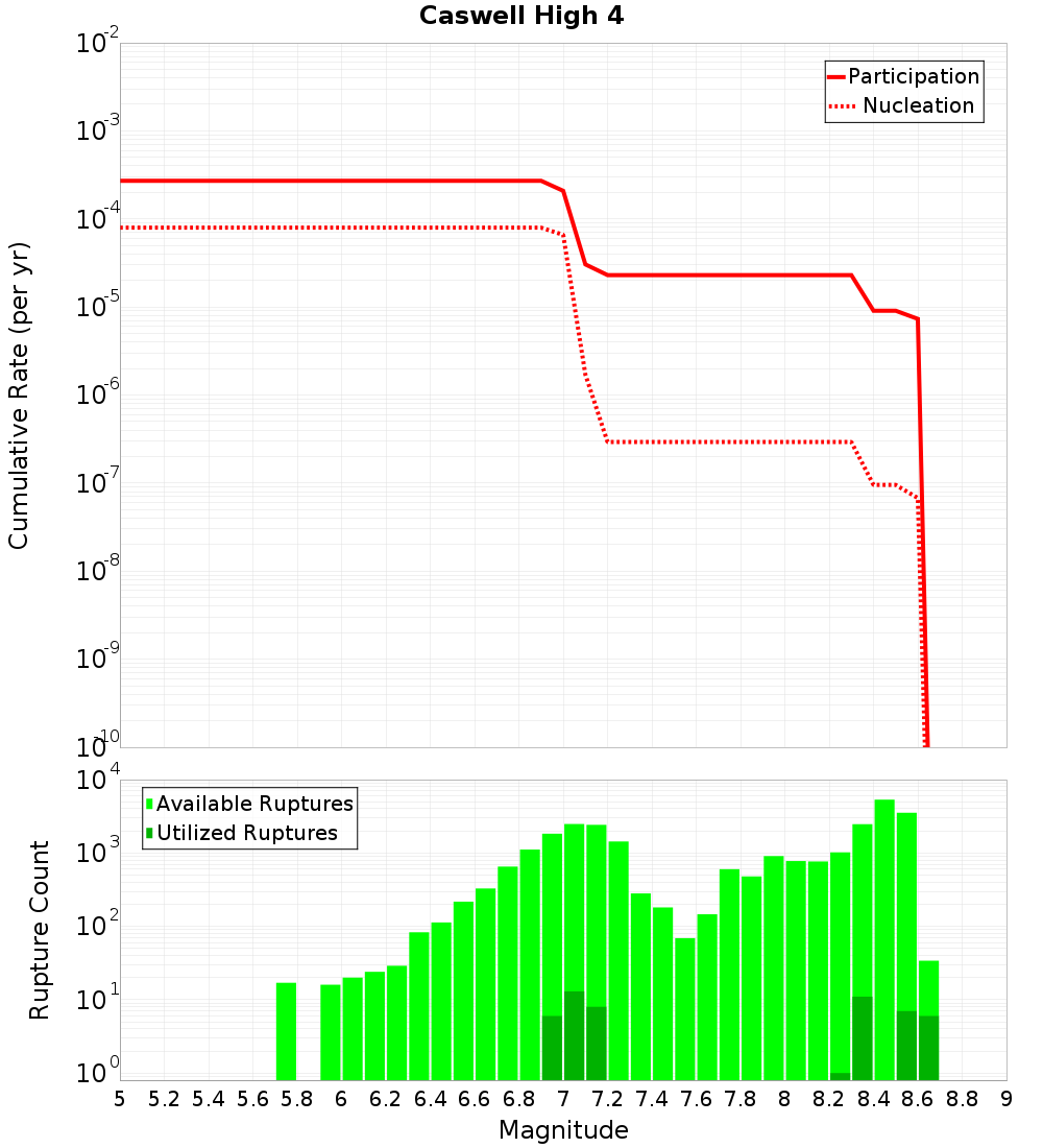 Cumulative Plot