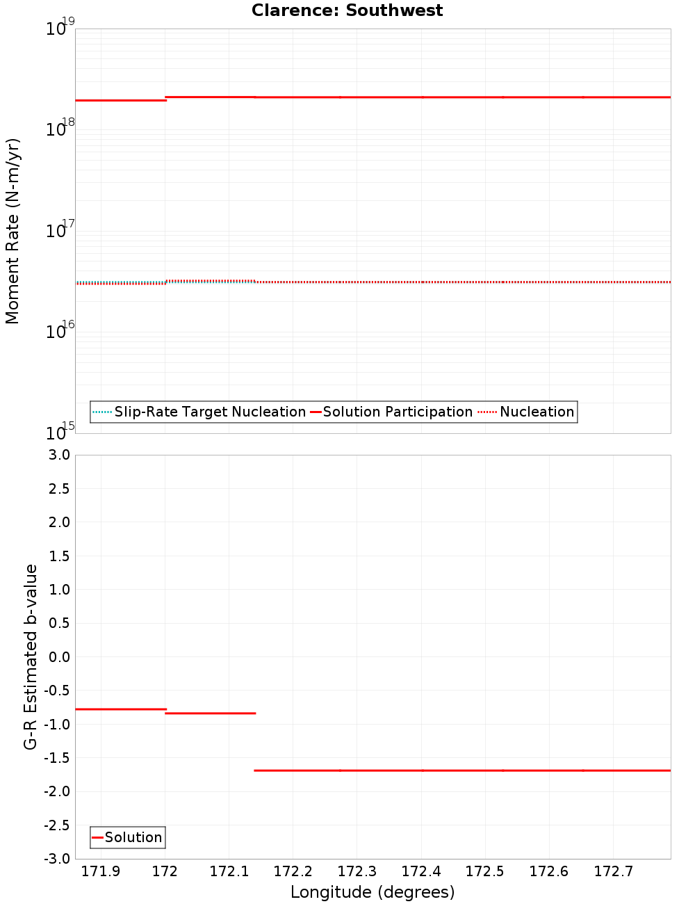Along-strike plot
