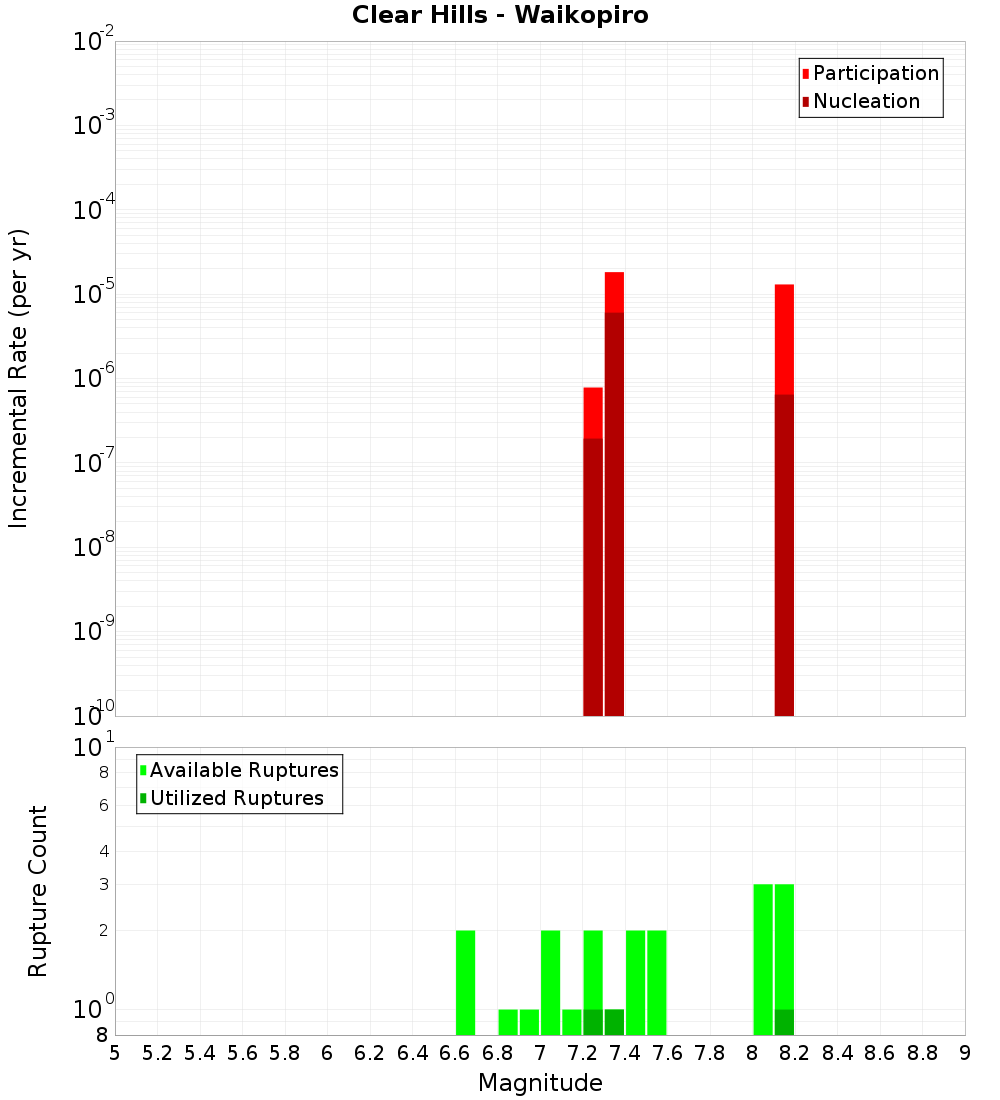 Incremental Plot