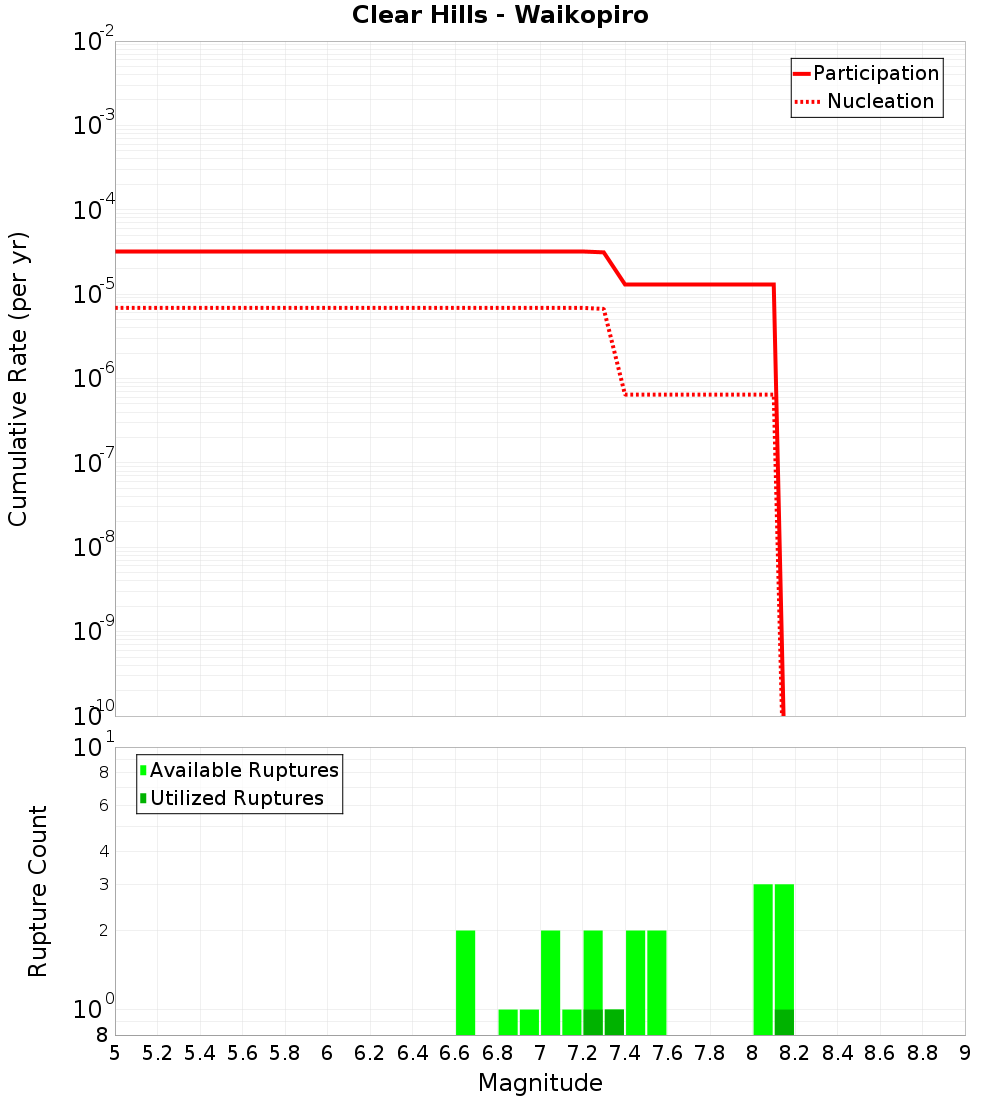 Cumulative Plot
