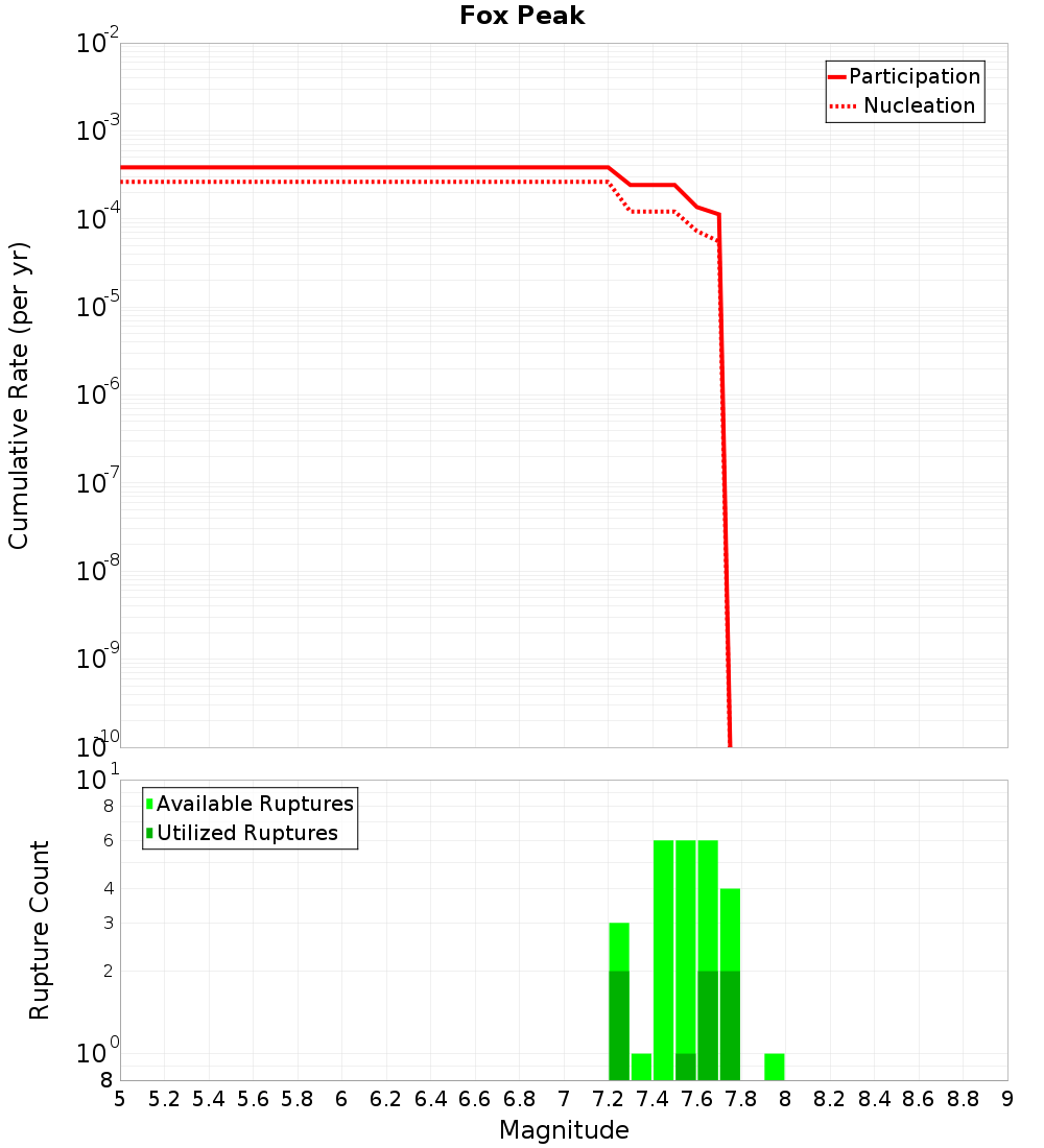 Cumulative Plot