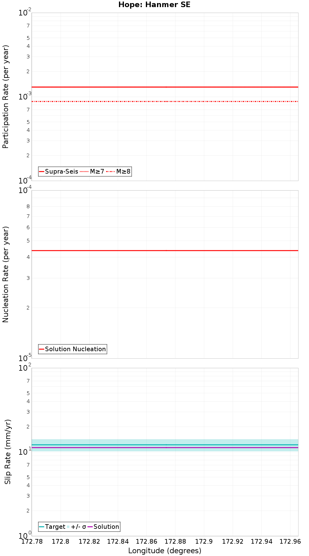 Along-strike plot