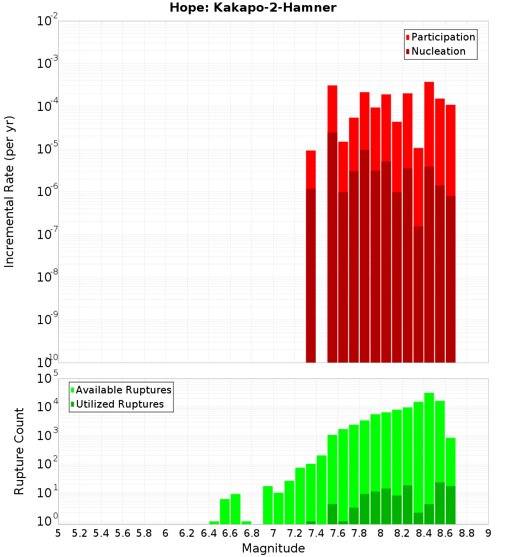 Incremental Plot