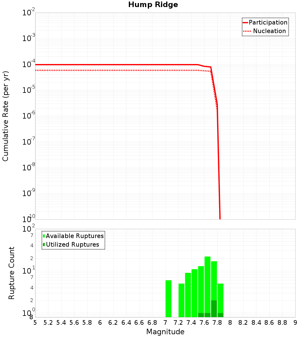 Cumulative Plot