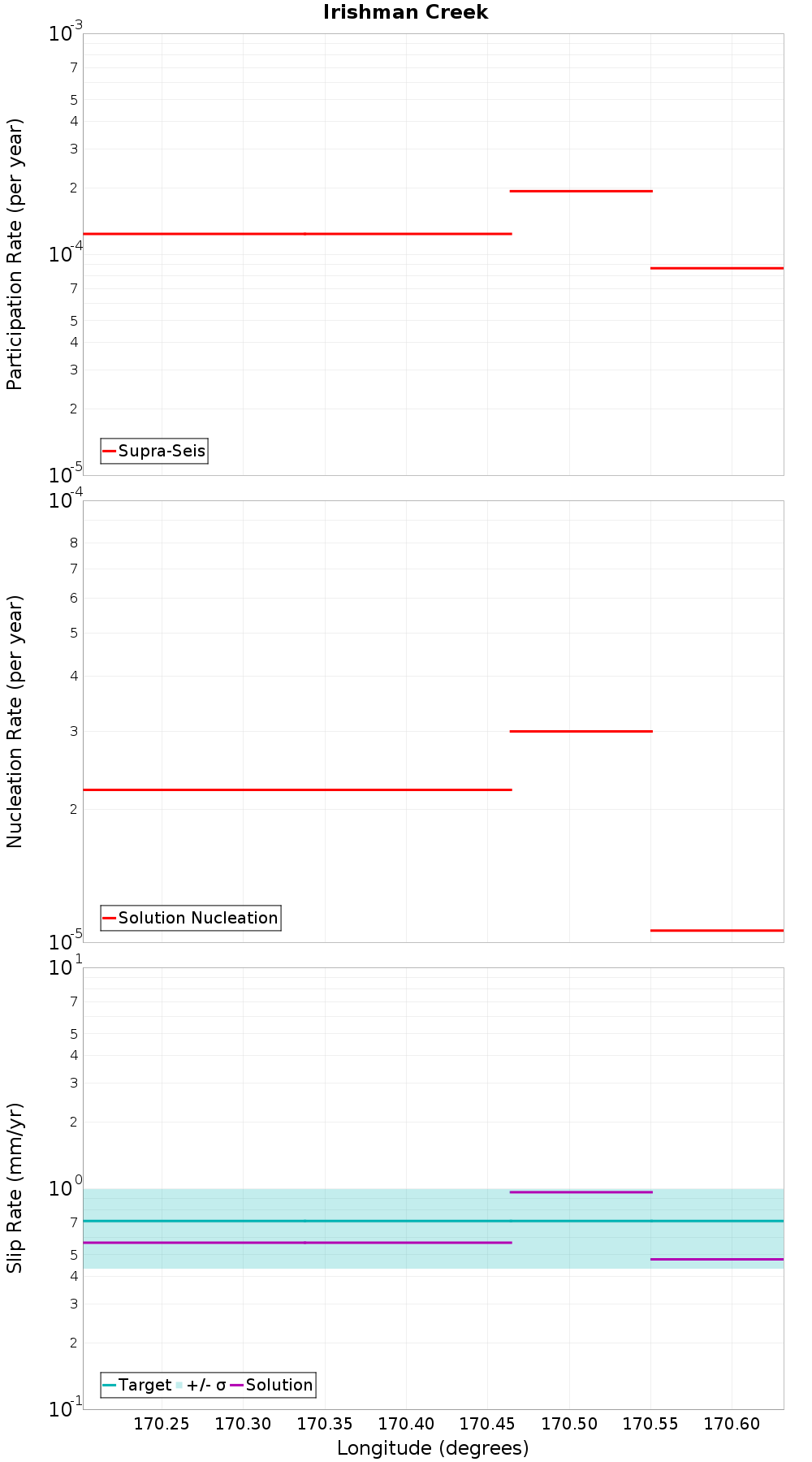 Along-strike plot