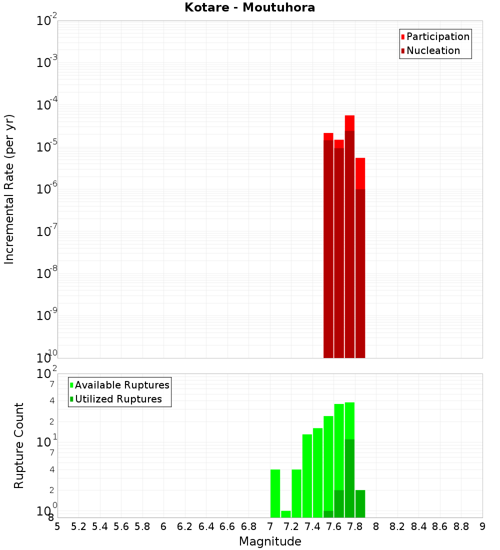 Incremental Plot