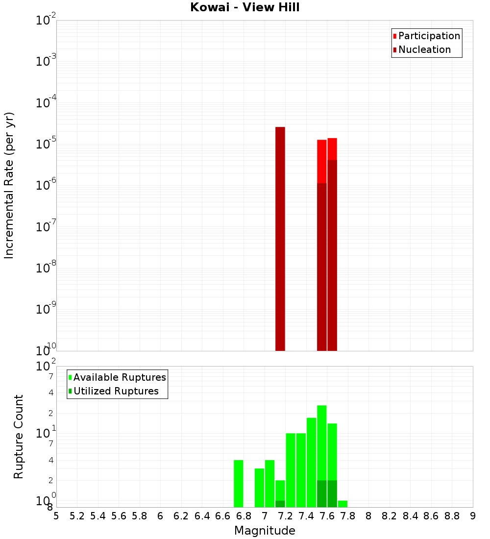 Incremental Plot