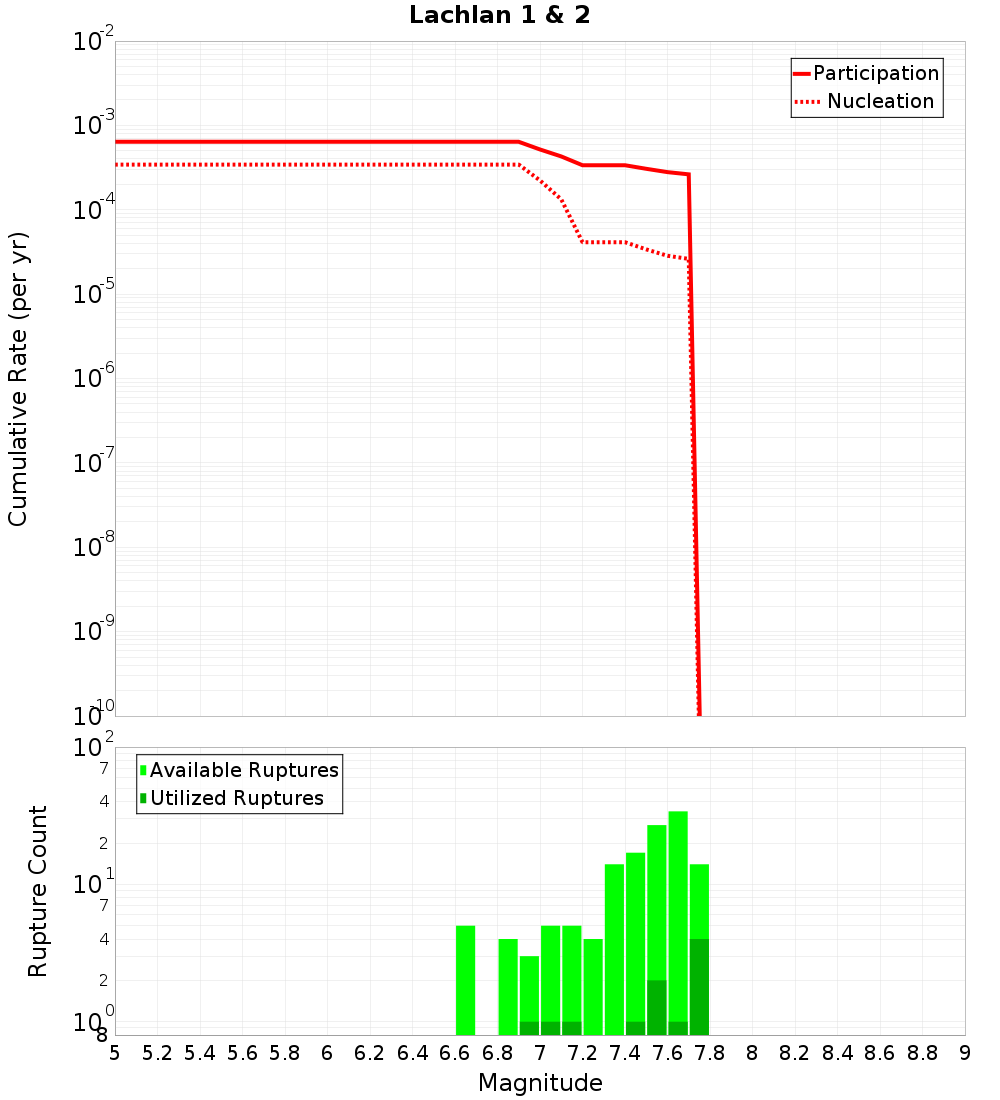 Cumulative Plot