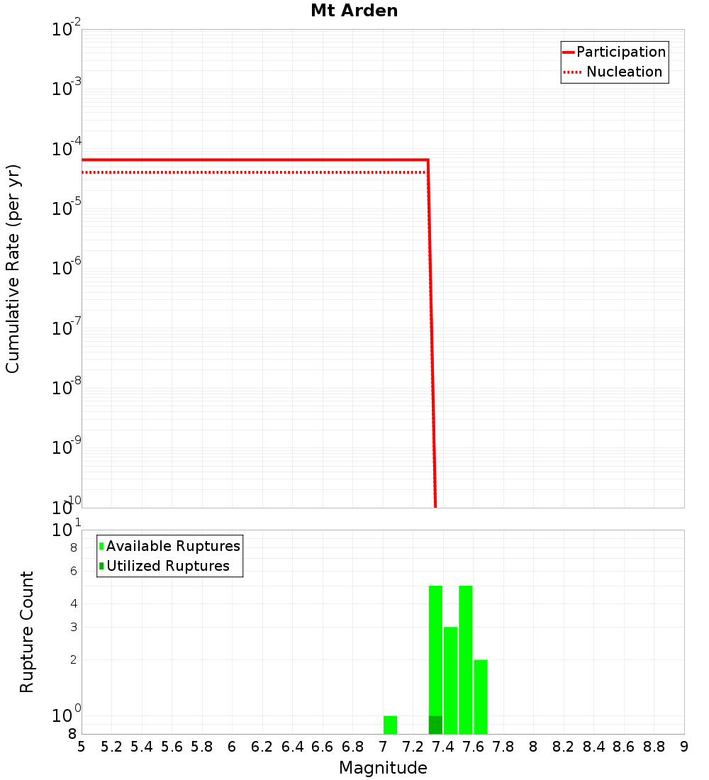 Cumulative Plot