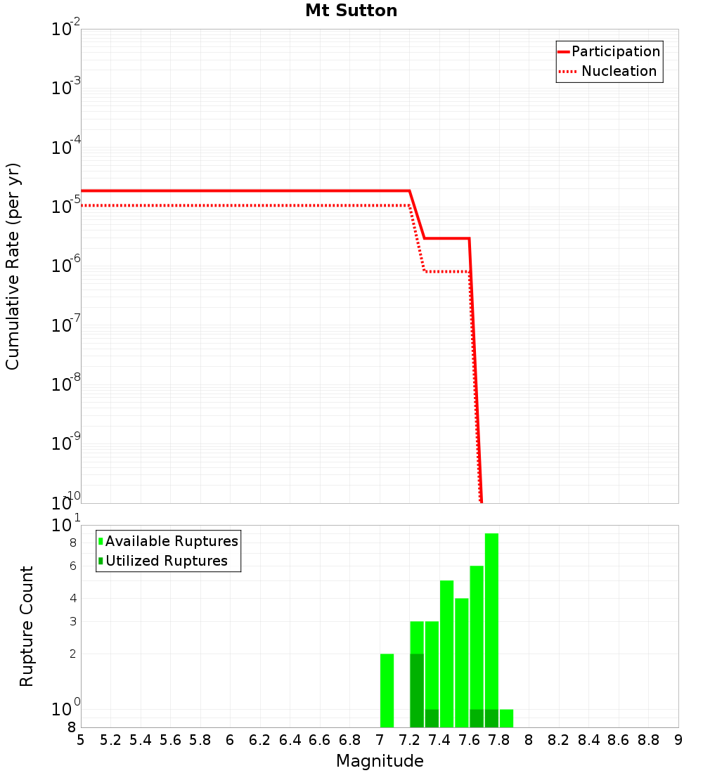 Cumulative Plot