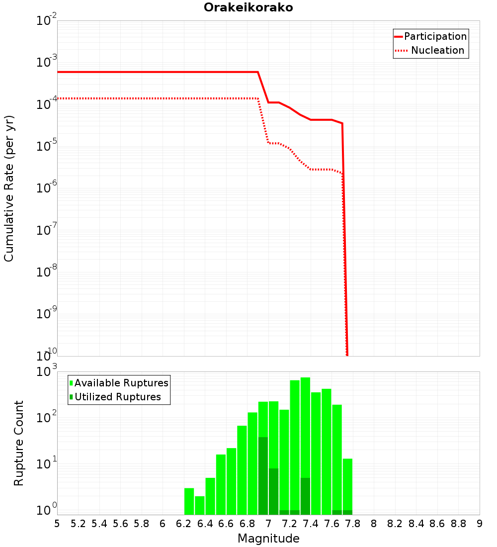 Cumulative Plot